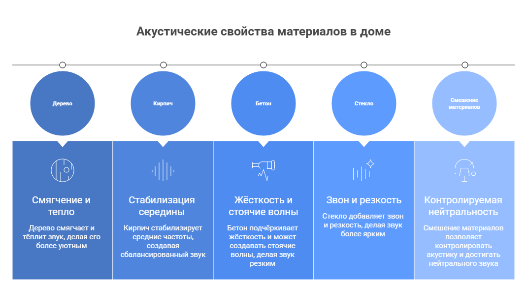 акустика материалов